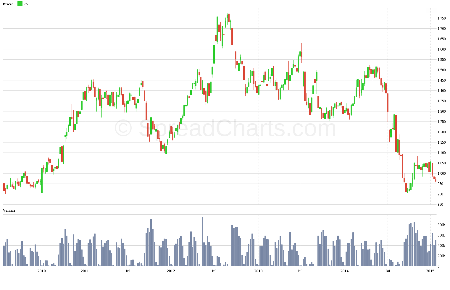 how to trade commodity futures