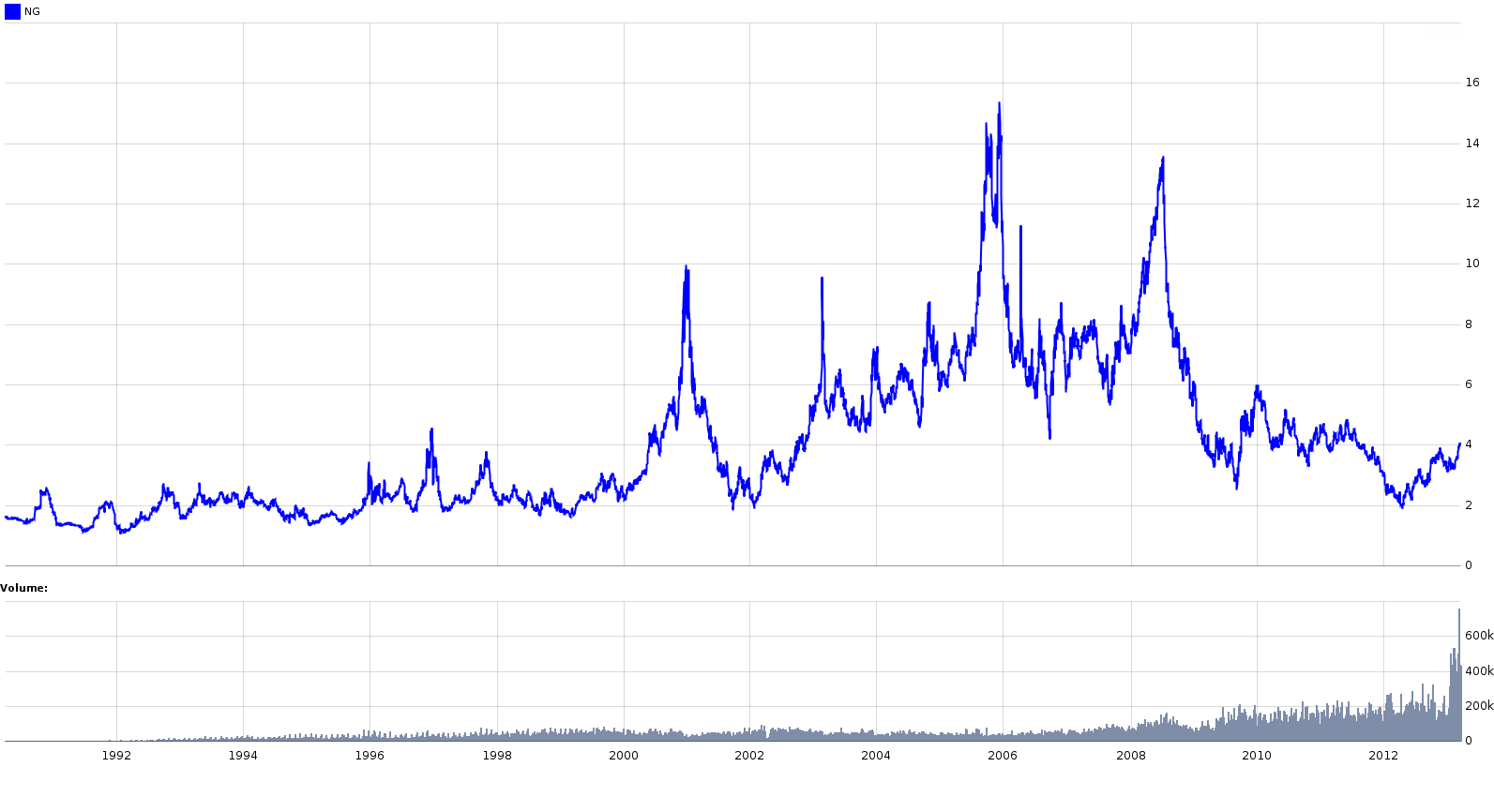 Nymex Gas Price Chart