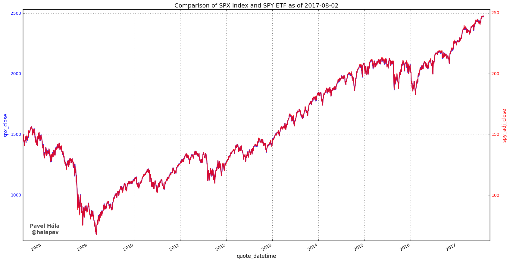 A closer look at the SPY ETF | SpreadCharts.com