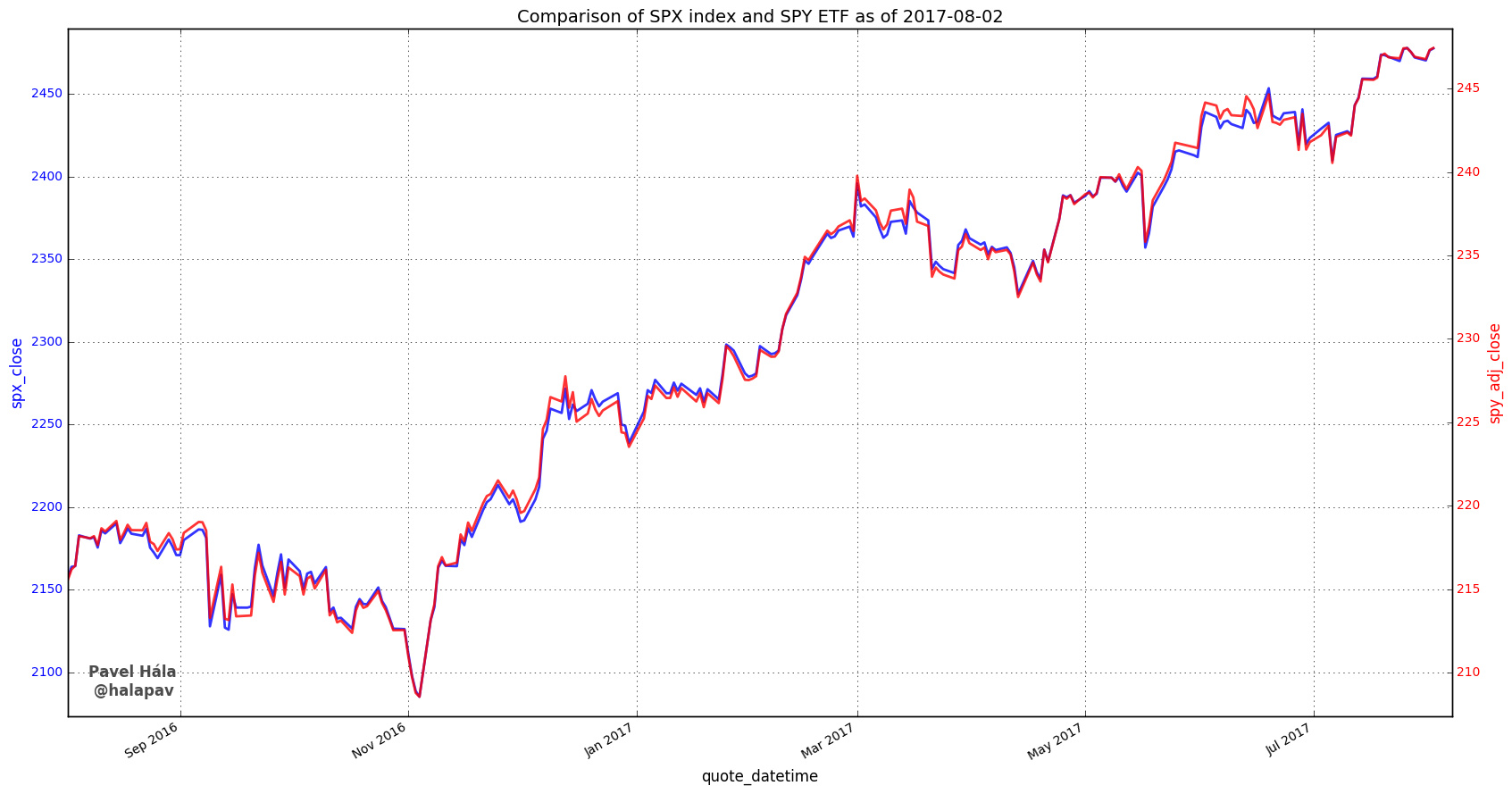 Spy Etf Price History