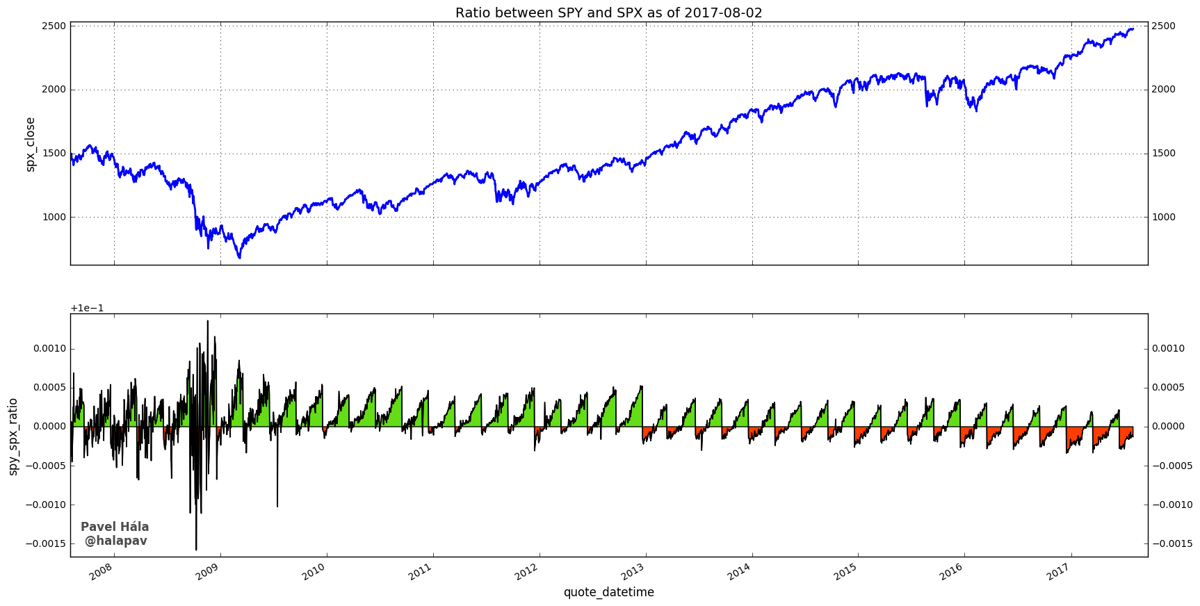 A Closer Look At The Spy Etf Spreadcharts Com