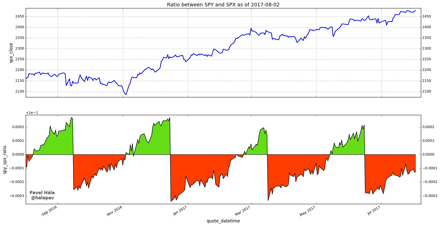 Spy Etf Chart