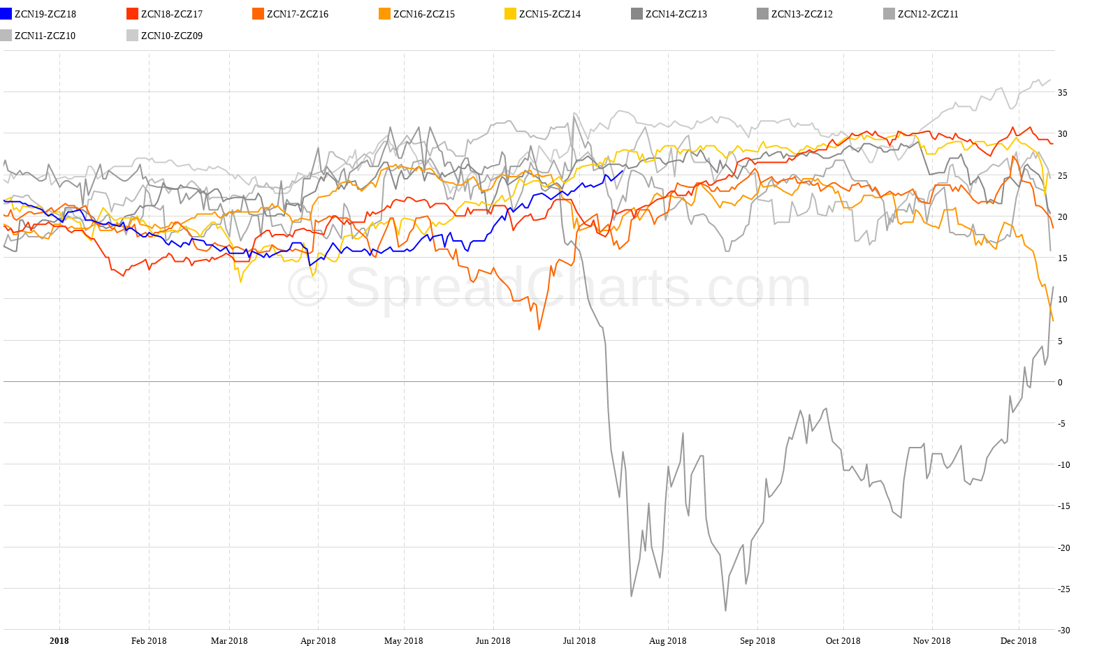 Commodity Futures Spread Charts