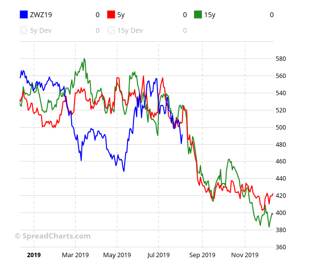 Commodity Spread Charts