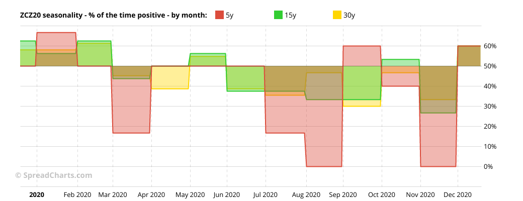 seasonality core