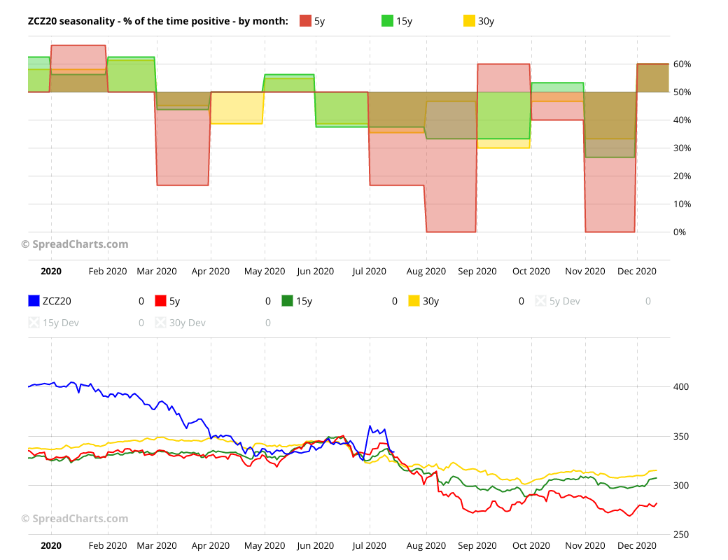 New chart Seasonality by month